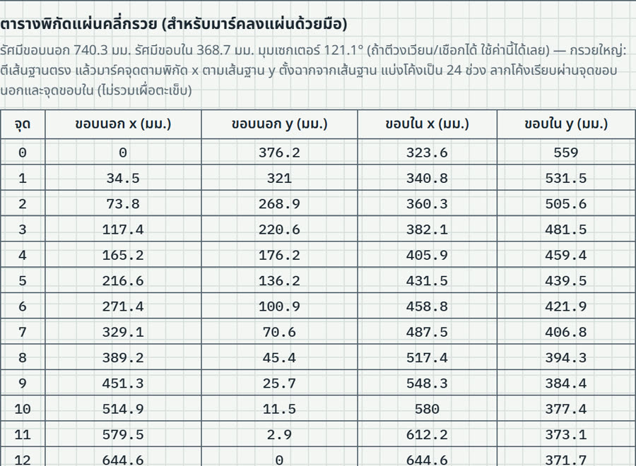 ตารางพิกัดแผ่นคลี่กรวย สำหรับมาร์คลงแผ่นด้วยมือ