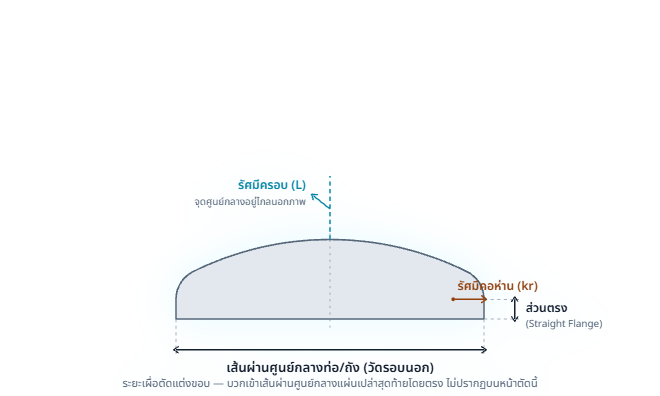 แผนภาพหน้าตัดหัวถังโค้ง: เส้นผ่านศูนย์กลางถัง รัศมีครอบ รัศมีคอห่าน และส่วนตรง