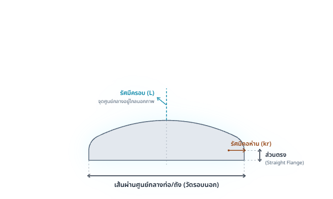 แผนภาพหน้าตัดหัวถังโค้ง: เส้นผ่านศูนย์กลาง รัศมีครอบ รัศมีคอห่าน และส่วนตรง