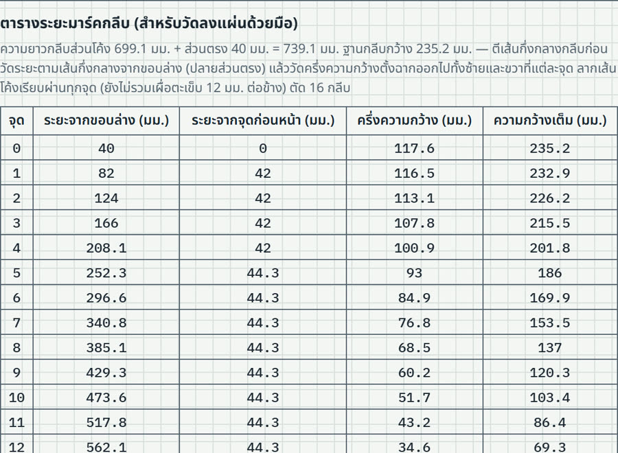 ตารางระยะมาร์คกลีบหุ้มหัวถังโค้ง