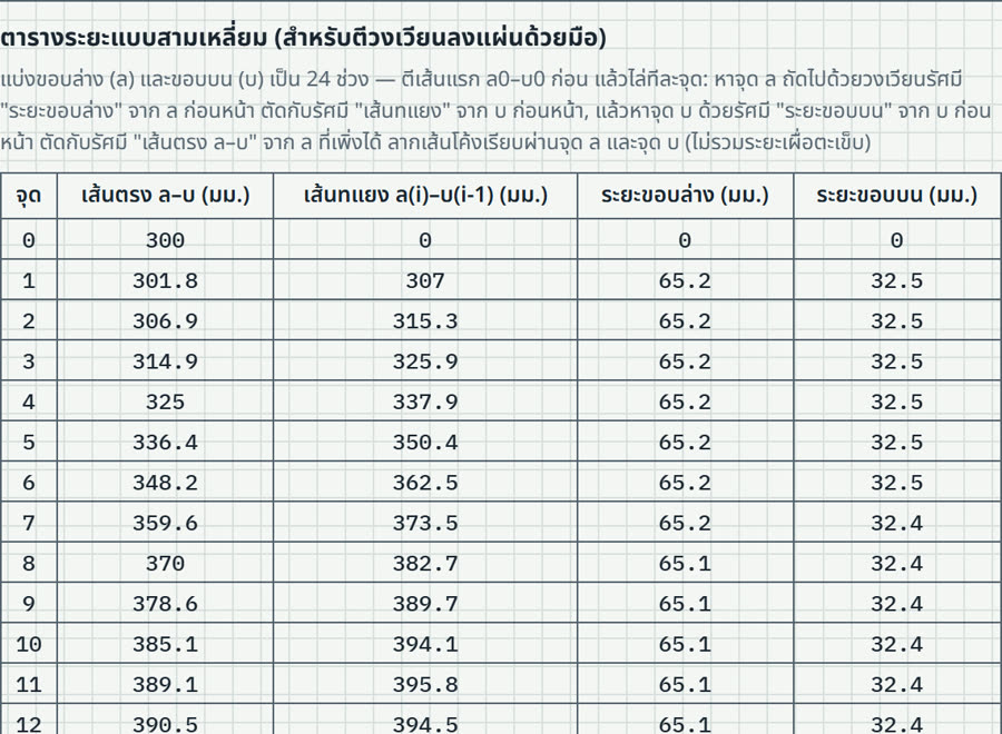 ตารางระยะแบบสามเหลี่ยมของกรวยเยื้องศูนย์ แบ่งขอบล่างและขอบบน 24 ช่วง