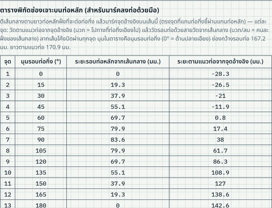 ตารางพิกัดช่องเจาะบนท่อหลัก