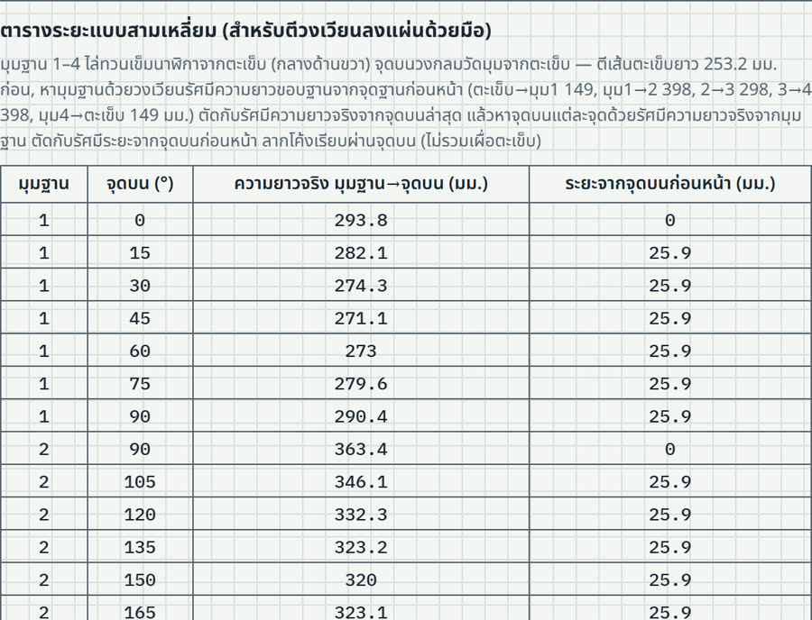 ตารางระยะแบบสามเหลี่ยมของสี่เหลี่ยมเป็นกลมเยื้องศูนย์