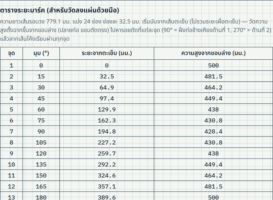 ตารางระยะมาร์คของท่อ Y แบ่งเส้นรอบวง 24 ช่อง